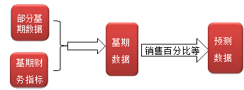 财务成本管理知识点