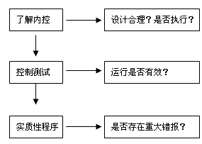 审计知识点