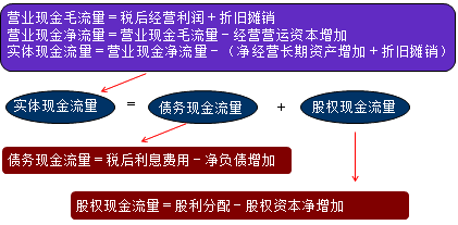 财务成本管理知识点