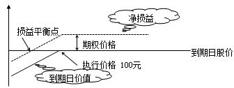 财务成本管理知识点