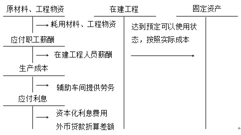 固定资产的初始计量