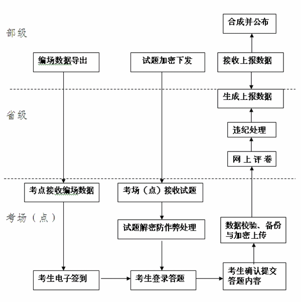 2015年中级会计职称无纸化考试试点工作流程图