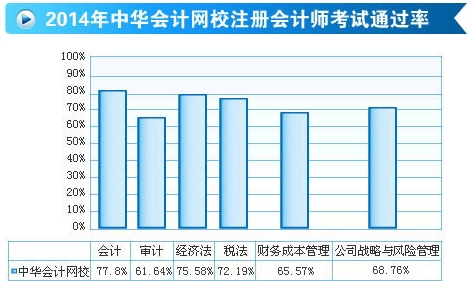 网校2014年注册会计师辅导效果显著 考试通过率勇创高峰