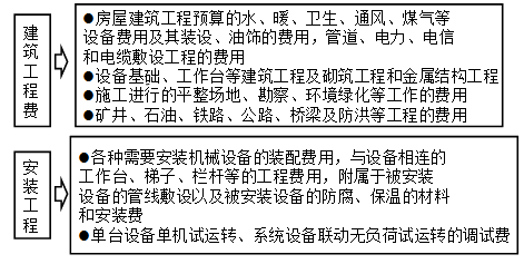 资产评估师建筑工程评估基础知识点建筑安装工程费用内容