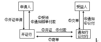 国内信用证