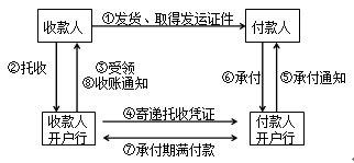 (二)托收承付的基本流程