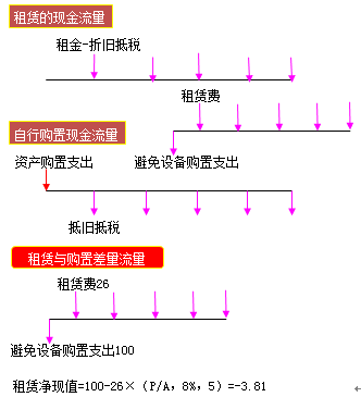 融资租赁