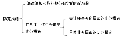 审计知识点