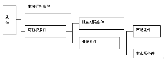 可行权条件的种类