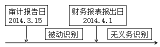 注册会计师在审计报告日至财务报表报出日前知悉的事实