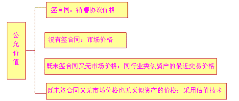 资产可回收金额的计量