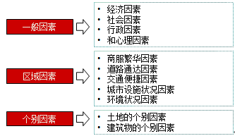 《建筑工程评估基础》知识点:房地产价格的影