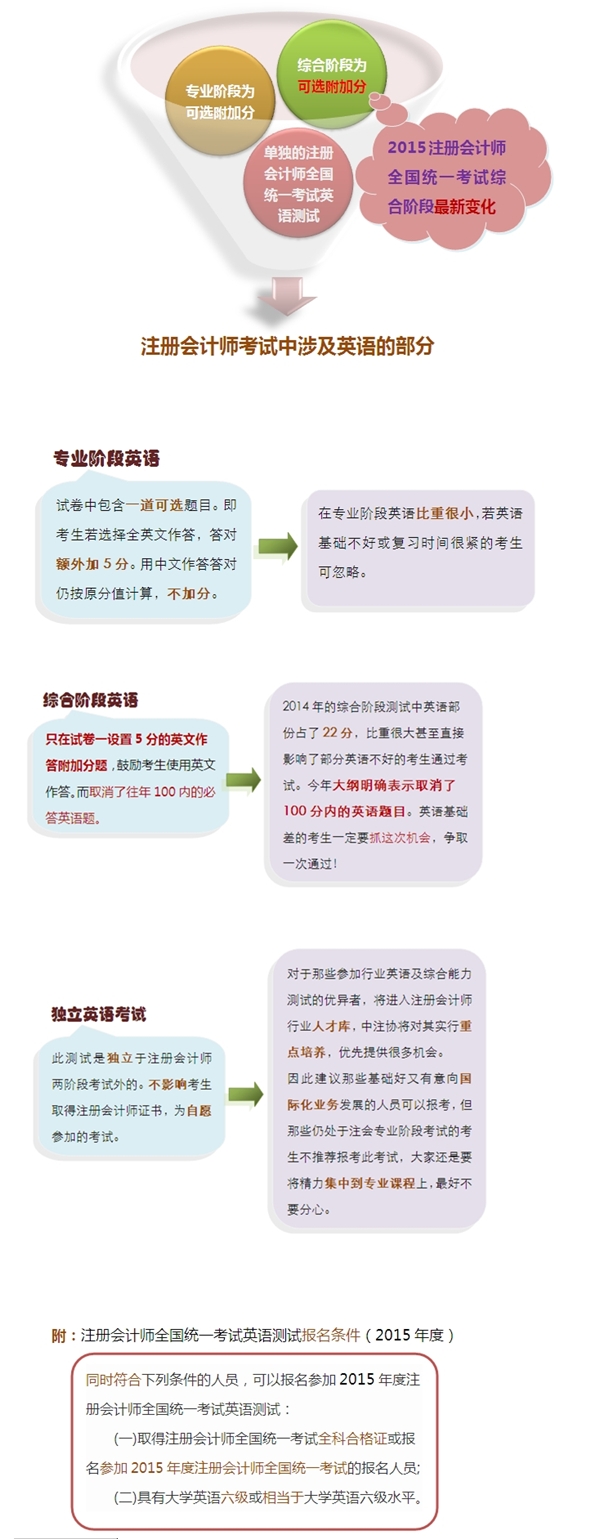 2015年度注册会计师考试英语部分最新变化