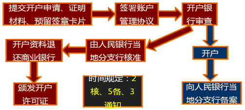 从业考试《财经法规》知识点:银行结算账户操