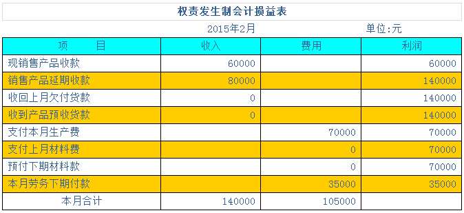 用案例帮你学会两种会计核算基础