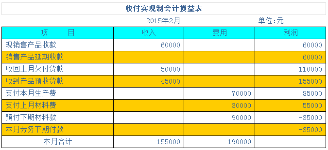 用案例帮你学会两种会计核算基础