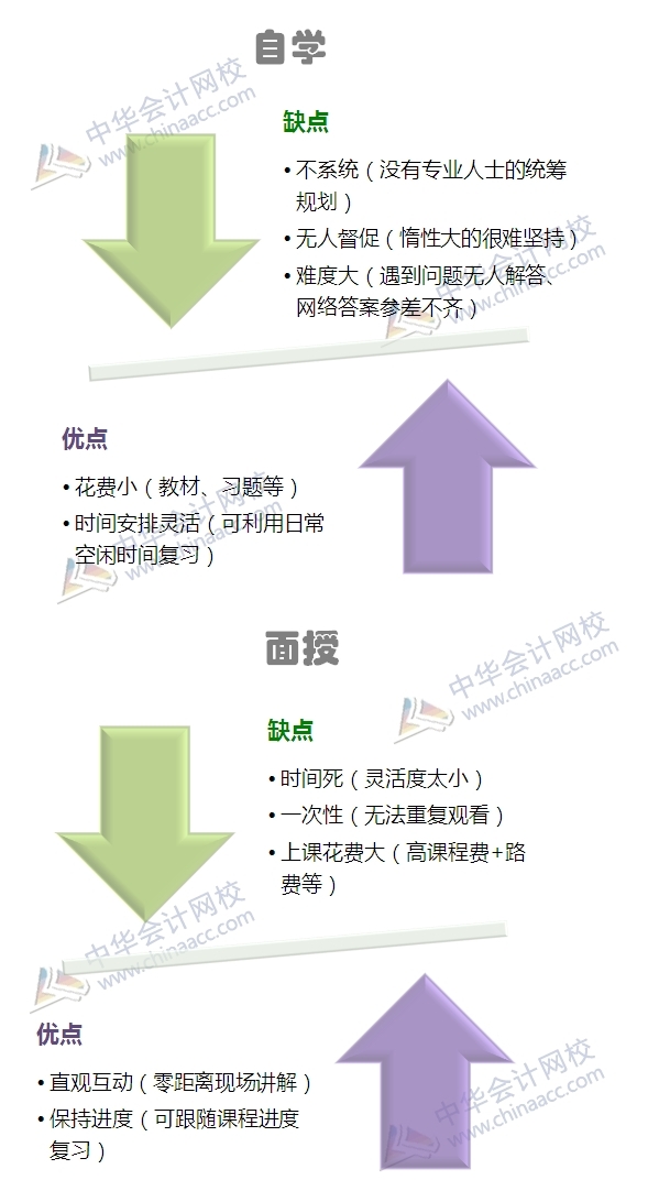 2015注册会计师备考你选哪种方式