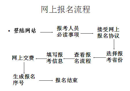 网上报名流程