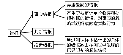注册会计师审计知识点