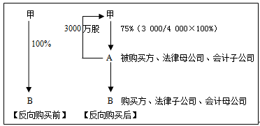 注册会计师会计知识点