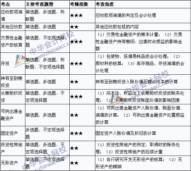 2015年初级会计职称《初级会计实务》考点直击汇总：资产