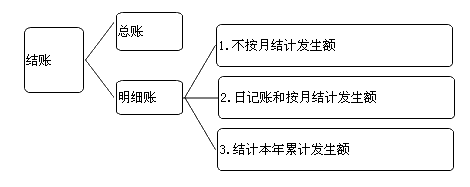 结账方法