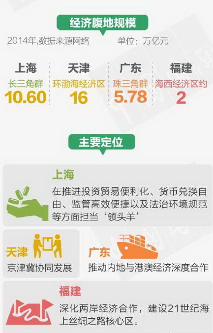 這么多自貿(mào)區(qū)，你能分清嗎