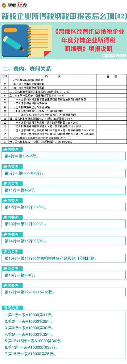 新企业所得税申报表怎么填(42):跨地区经营汇总