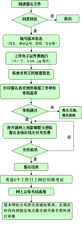 广东2015年初级审计师考试报名流程