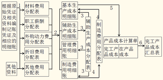 品种法成本核算的一般程序