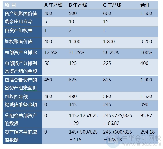 2015注会“借题发挥”会计篇：资产组减值