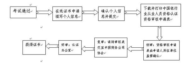 中国银行业协会会员单位从业人员证书审核流程 