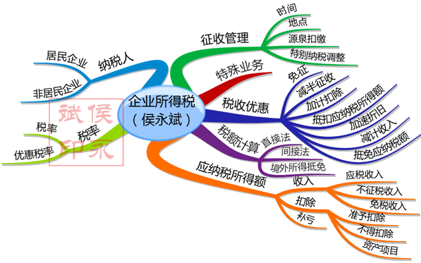 同学们应将备考复习重心放在基础知识上,尤其是应纳税所得额的计算及