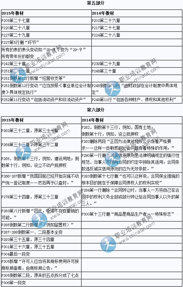 2015年中级经济师考试教材《经济基础知识》变化情况对比