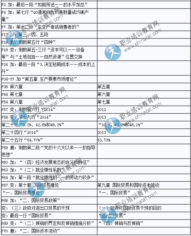 2015年中级经济师考试教材《经济基础知识》变化情况对比