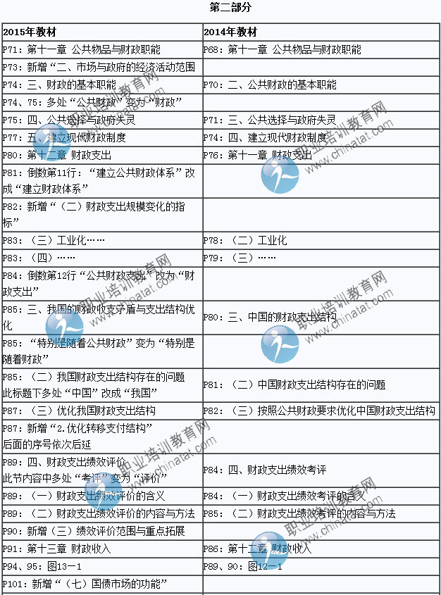 2015年中级经济师考试教材《经济基础知识》变化情况对比