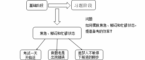 名师指点迷津：证券从业备考如何摆脱“焦急、郁闷、忙碌”状态