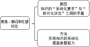 名师指点迷津：证券从业备考如何摆脱“焦急、郁闷、忙碌”状态