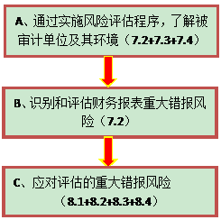 注册会计师审计重要考点预测