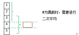 2016年高会备考知识点：时间序列分析