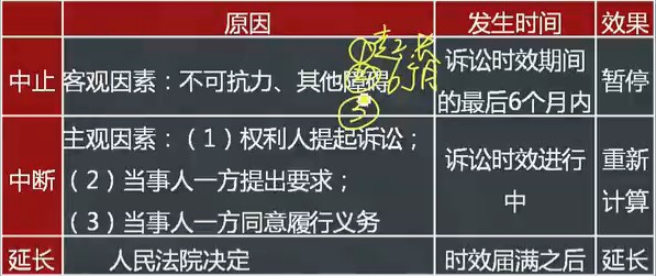 中级会计职称《经济法》口诀记忆:诉讼时效的