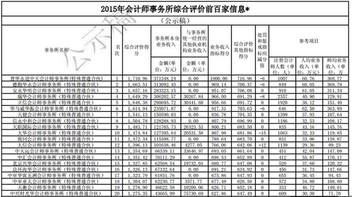 2015年会计师事务所前百家信息公示