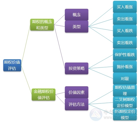 2015注会“借题发挥”财管篇汇总：第七章期权价值评估