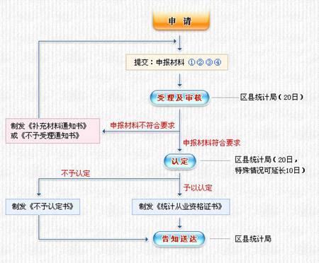 北京统计从业资格认定工作流程图_中华会计网
