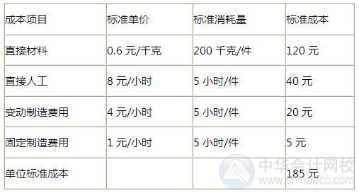 2015注会借题发挥财管篇:成本差异分析