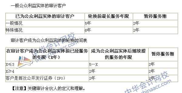 2015注会《审计》高频考点：与审计客户长期存在业务关系