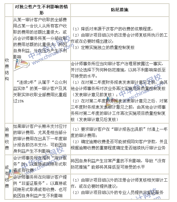 2015年注册会计师《审计》高频考点：收费