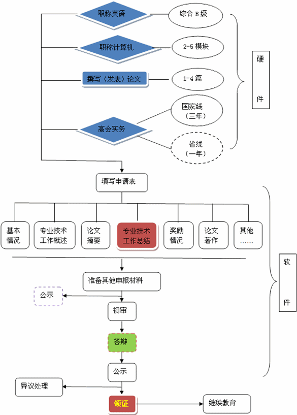 2016年高级会计师资格评审——详细流程