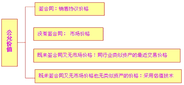 2016年注册会计师《会计》预习：收回金额的计量