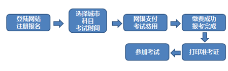 2016年第三次期货从业资格考试报名流程图